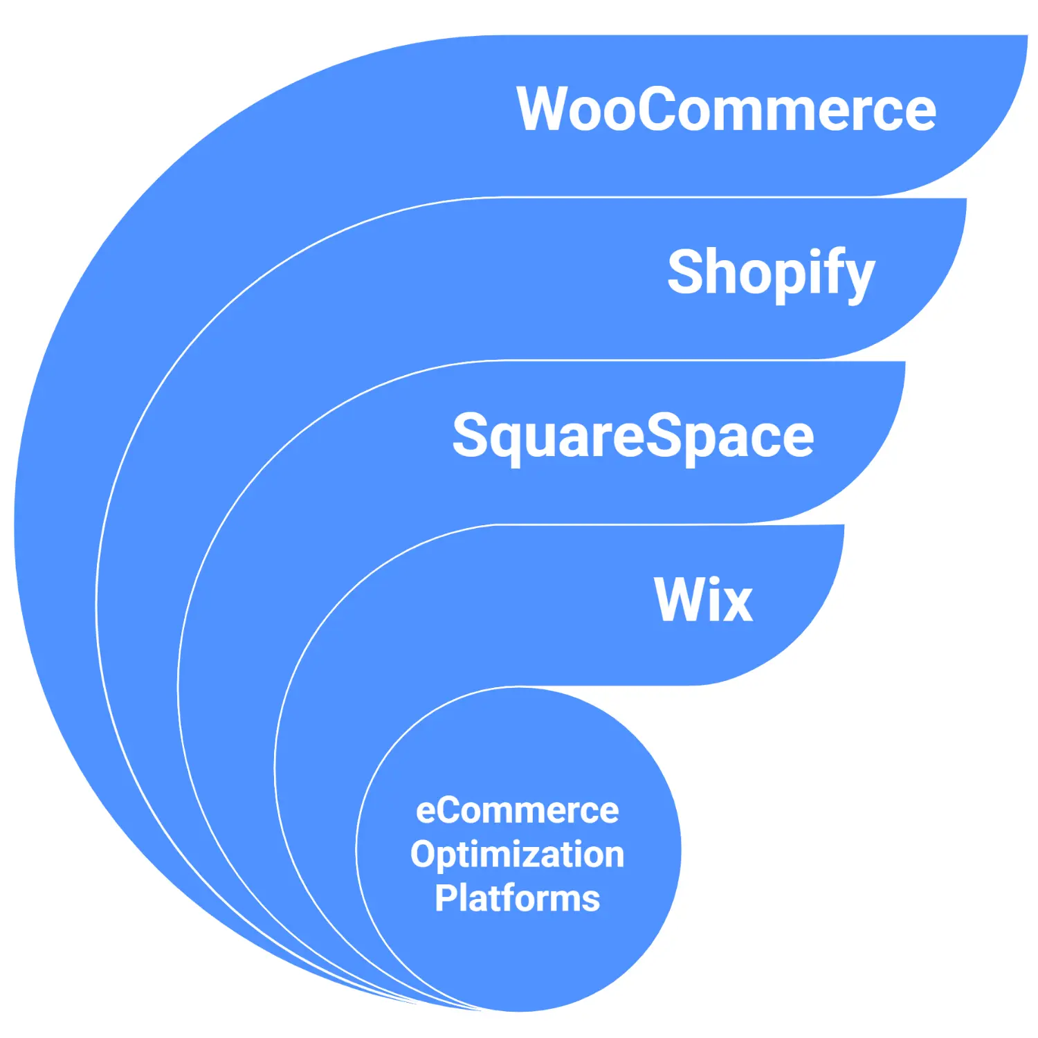 Platforms We Work With for eCommerce SEO