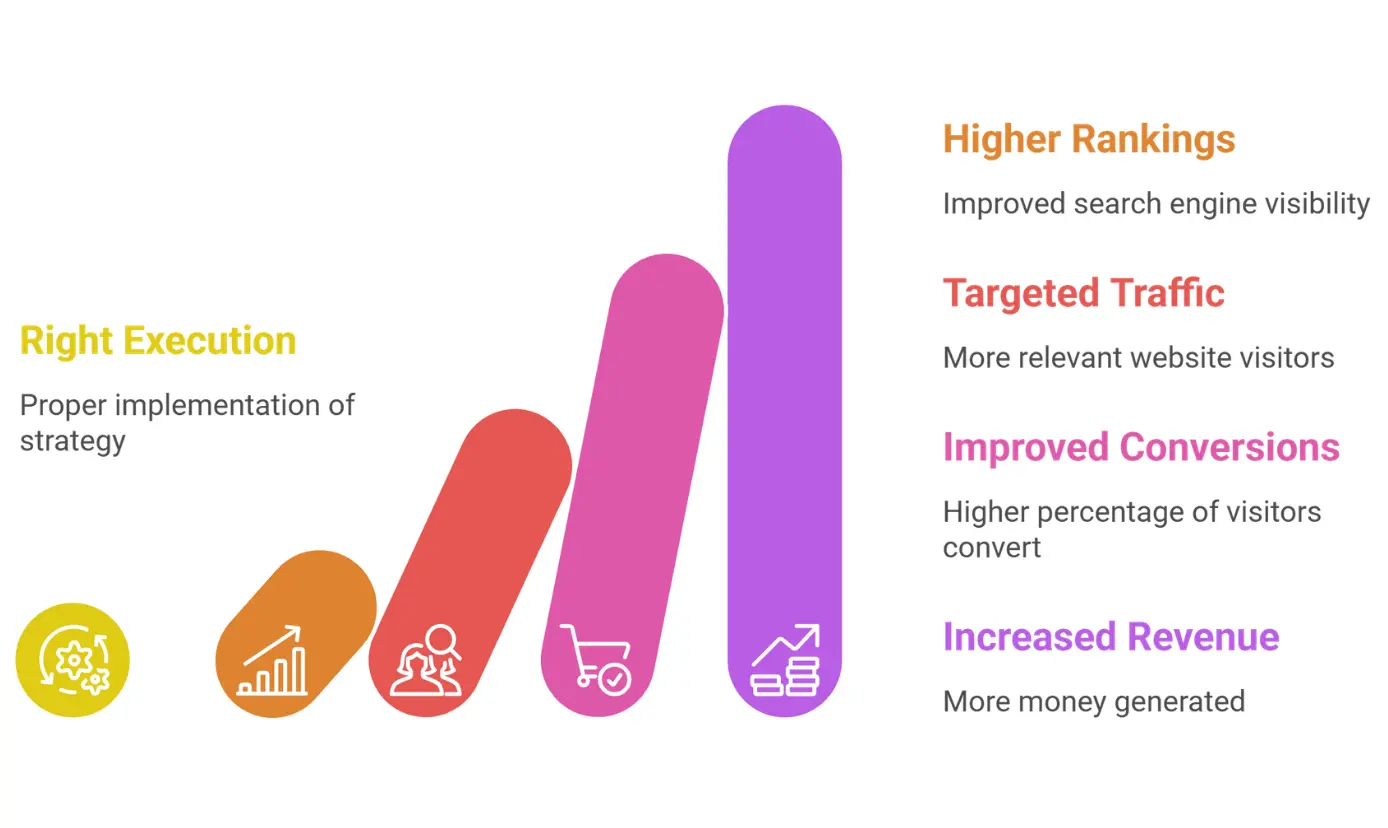 Results You Can Expect After Our eCommerce SEO Service